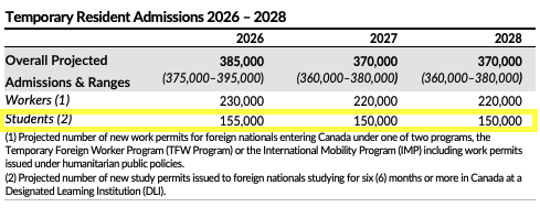 New Tem immigration levels 2026